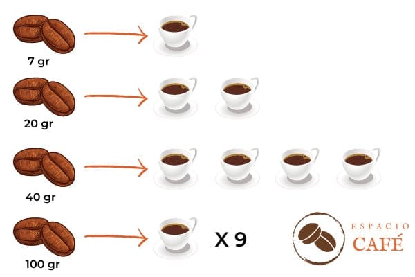 Los 9 Mejores Café en Grano Calidad-Precio 2022 | Comparativa y guía
