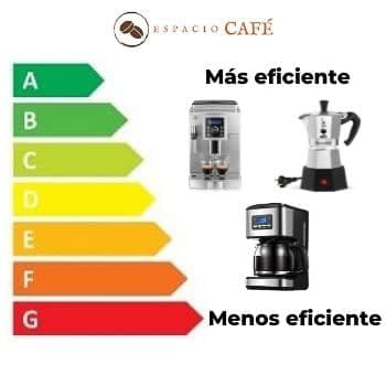 Cuánto Consume una Cafetera? | Consejos para Ahorrar este 2022